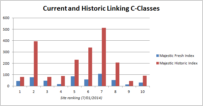 Current versus Historic Linking C-Classes