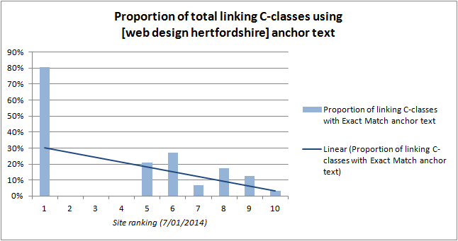 Exact Match Anchor Text as a Proportion of Total Linking C-Classes