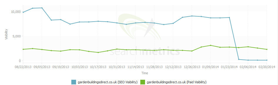 GardenBuildingsDirect.co.uk Search Metrics Graph Brand Ban