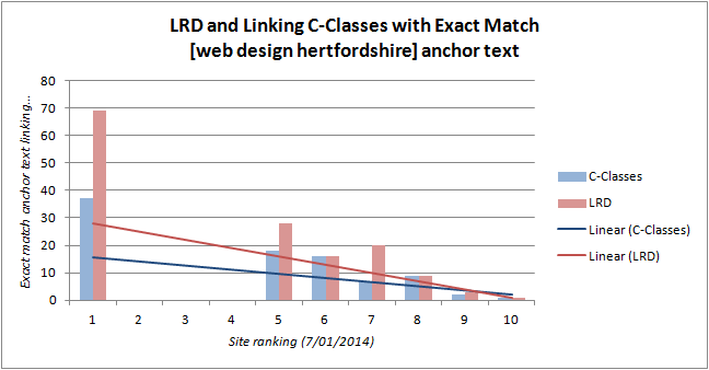 LRD and Linking C-Classes with Exact Match Anchor Text to sites in Web Design Hertfordshire SERP